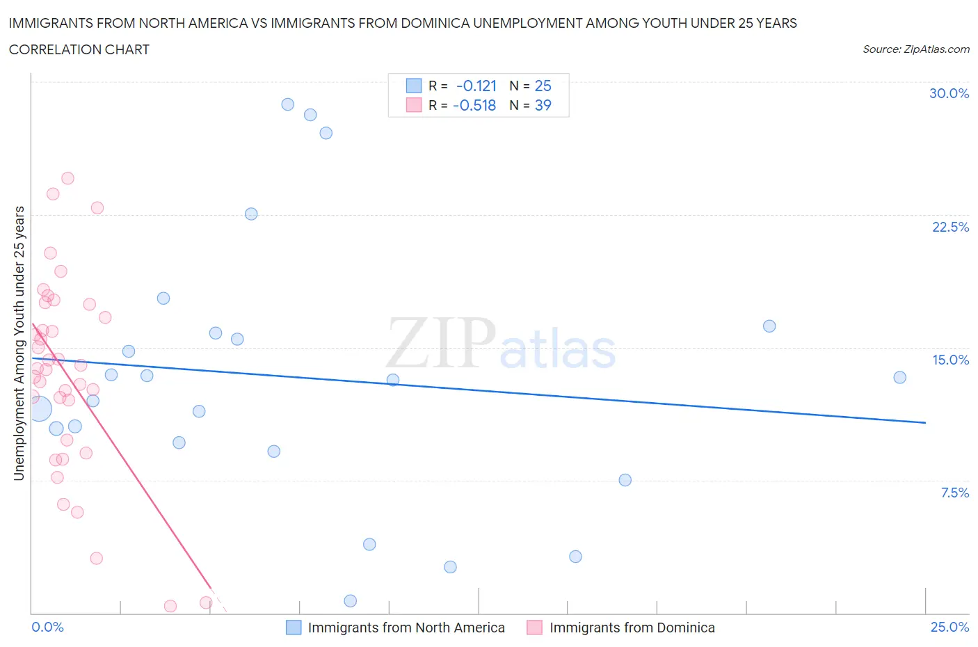 Immigrants from North America vs Immigrants from Dominica Unemployment Among Youth under 25 years