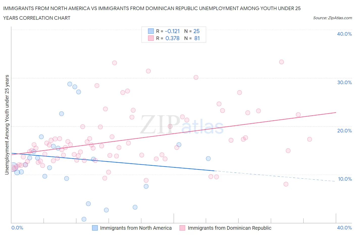 Immigrants from North America vs Immigrants from Dominican Republic Unemployment Among Youth under 25 years