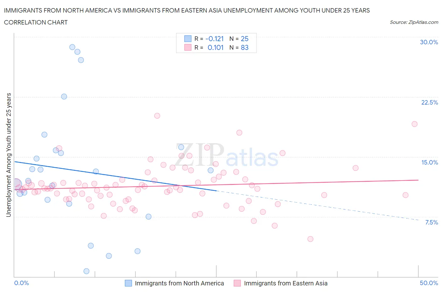 Immigrants from North America vs Immigrants from Eastern Asia Unemployment Among Youth under 25 years