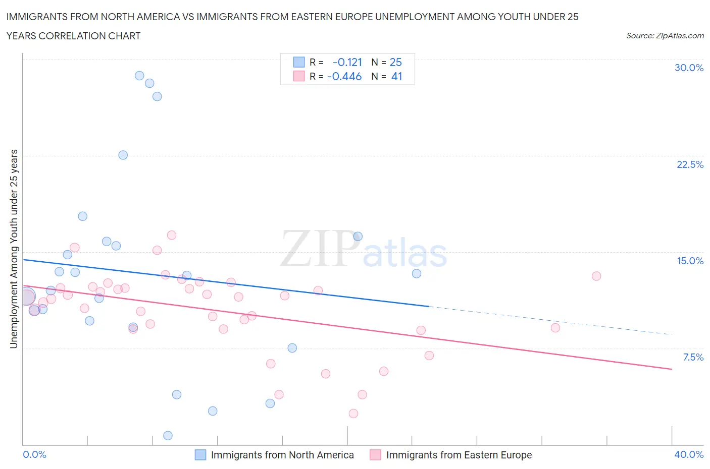 Immigrants from North America vs Immigrants from Eastern Europe Unemployment Among Youth under 25 years