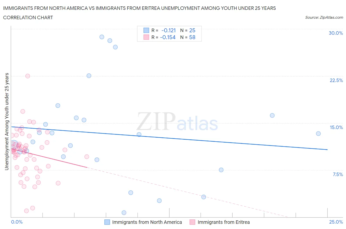 Immigrants from North America vs Immigrants from Eritrea Unemployment Among Youth under 25 years