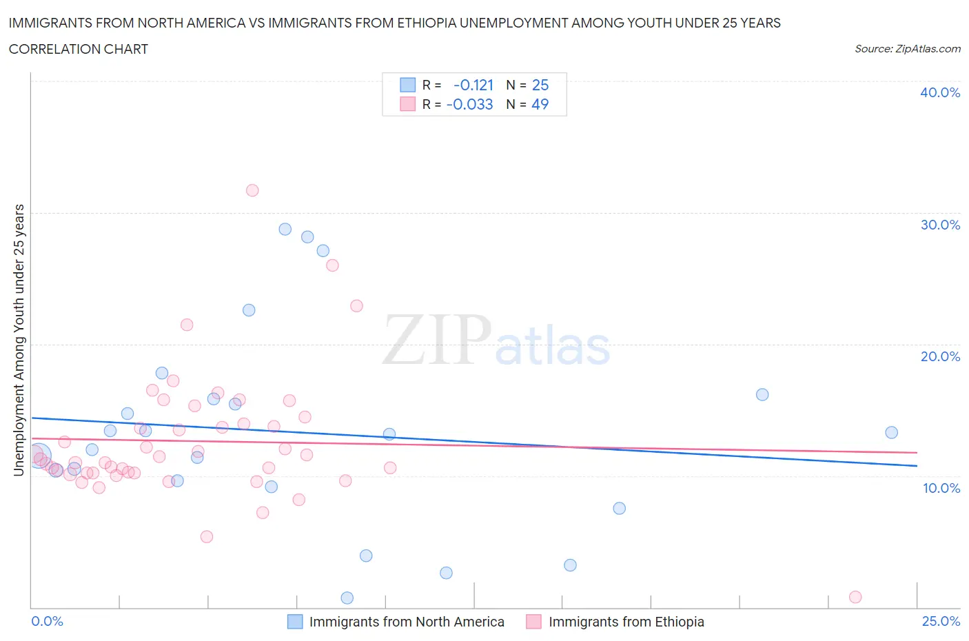 Immigrants from North America vs Immigrants from Ethiopia Unemployment Among Youth under 25 years