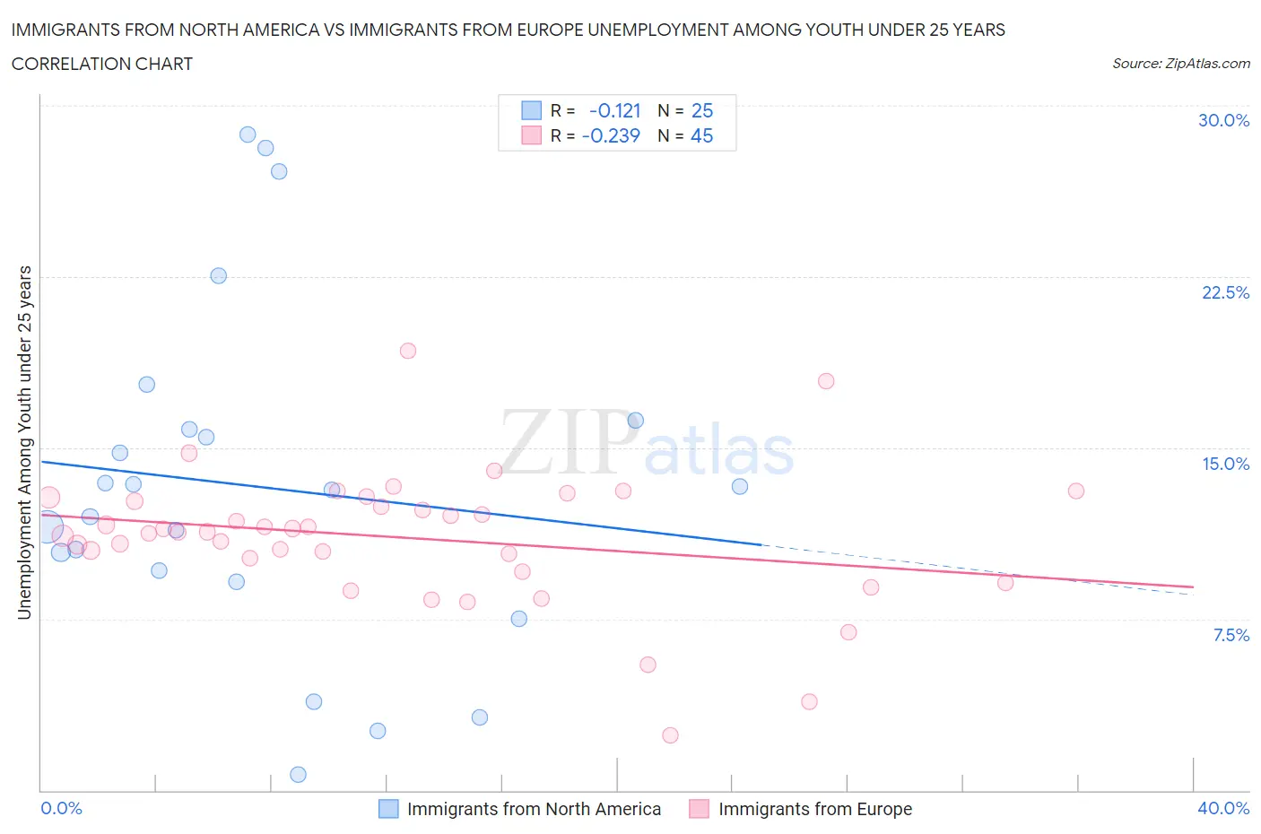 Immigrants from North America vs Immigrants from Europe Unemployment Among Youth under 25 years