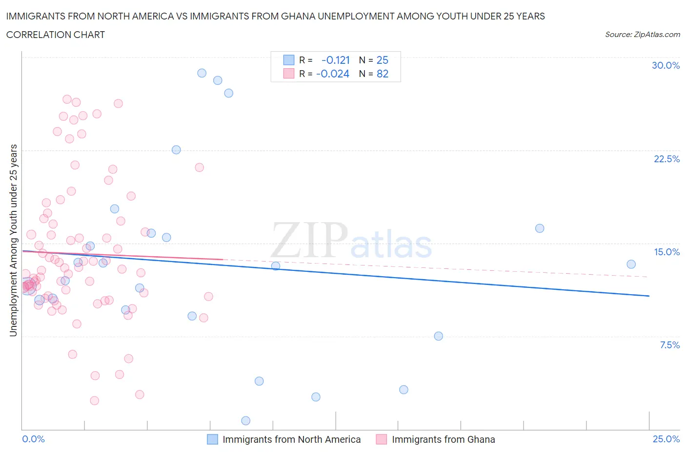 Immigrants from North America vs Immigrants from Ghana Unemployment Among Youth under 25 years