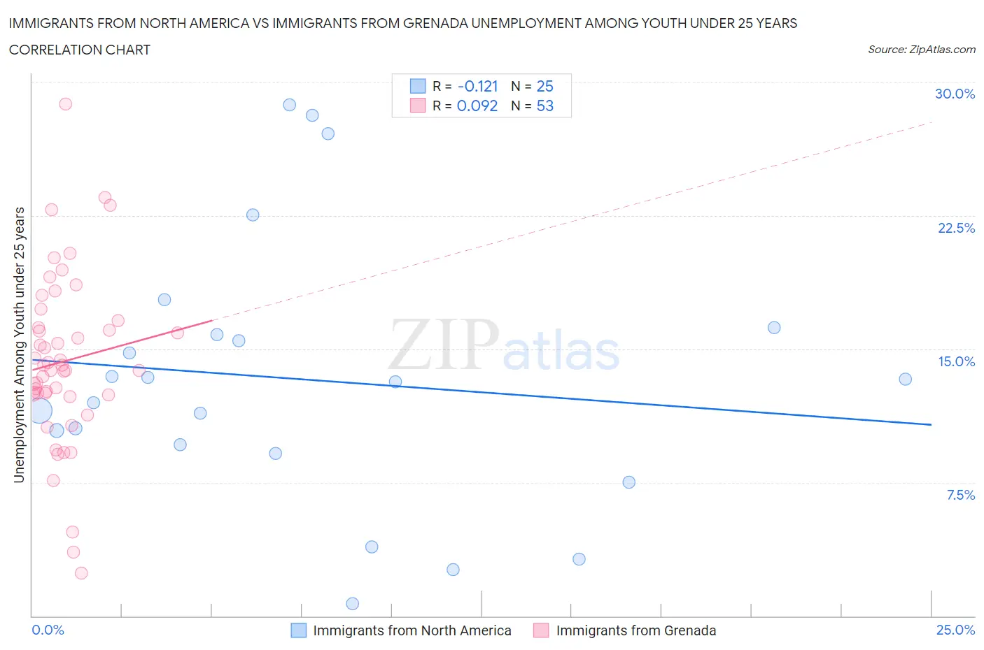 Immigrants from North America vs Immigrants from Grenada Unemployment Among Youth under 25 years