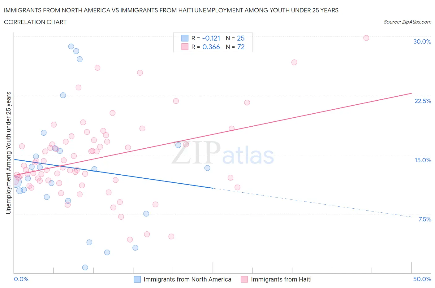 Immigrants from North America vs Immigrants from Haiti Unemployment Among Youth under 25 years
