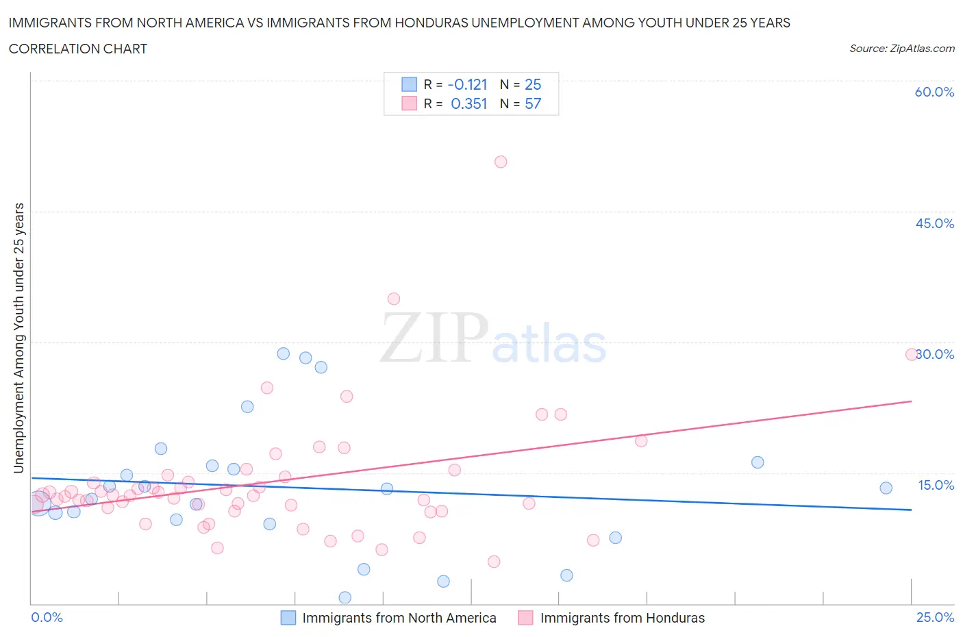 Immigrants from North America vs Immigrants from Honduras Unemployment Among Youth under 25 years