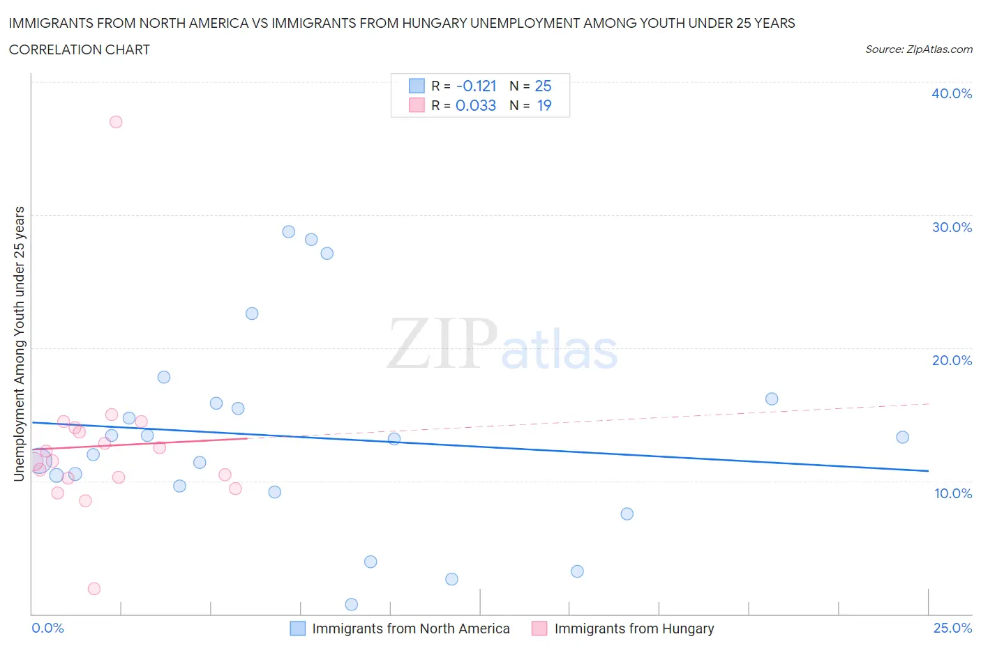 Immigrants from North America vs Immigrants from Hungary Unemployment Among Youth under 25 years