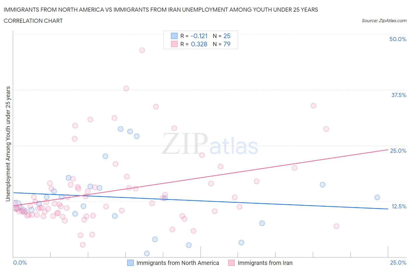 Immigrants from North America vs Immigrants from Iran Unemployment Among Youth under 25 years
