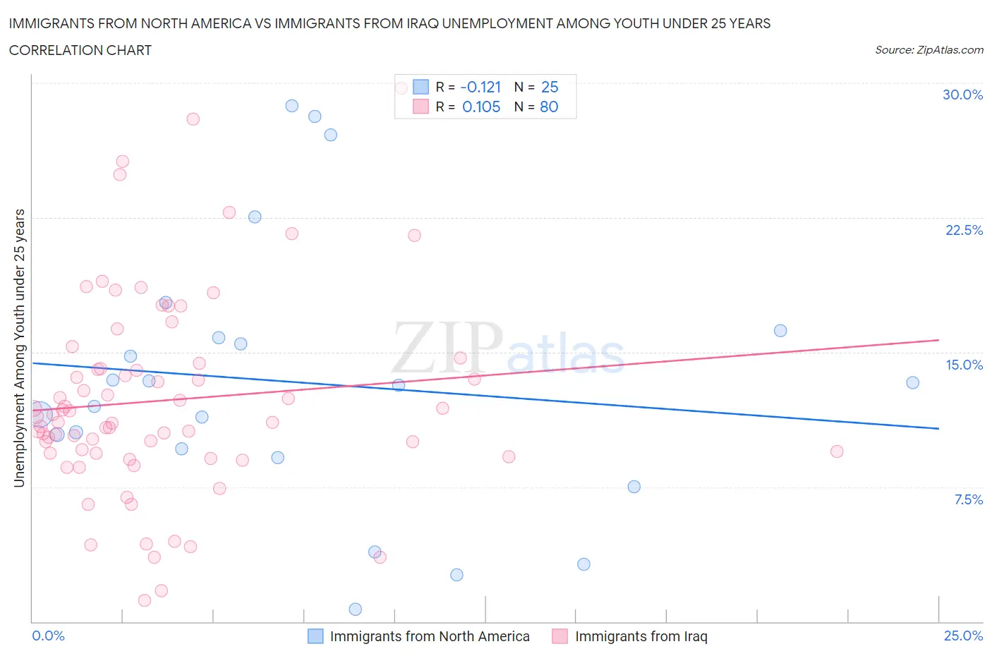 Immigrants from North America vs Immigrants from Iraq Unemployment Among Youth under 25 years