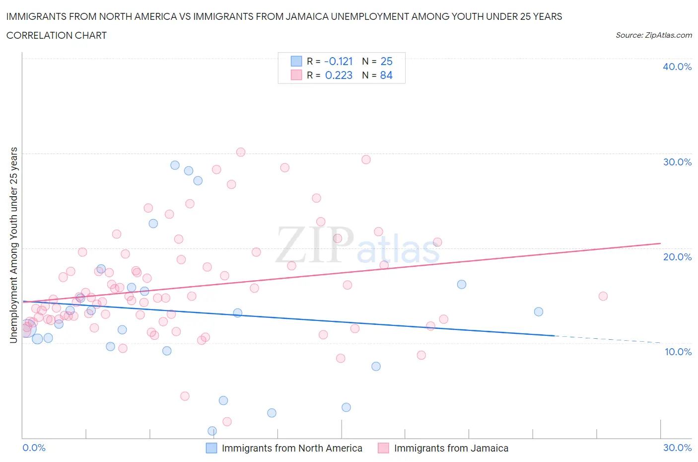 Immigrants from North America vs Immigrants from Jamaica Unemployment Among Youth under 25 years