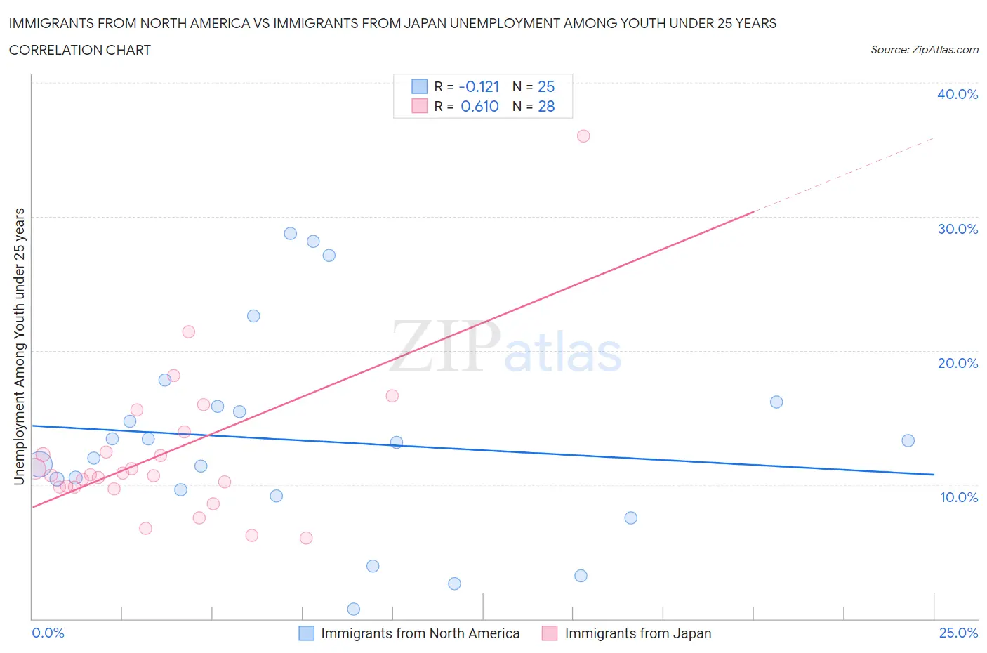 Immigrants from North America vs Immigrants from Japan Unemployment Among Youth under 25 years