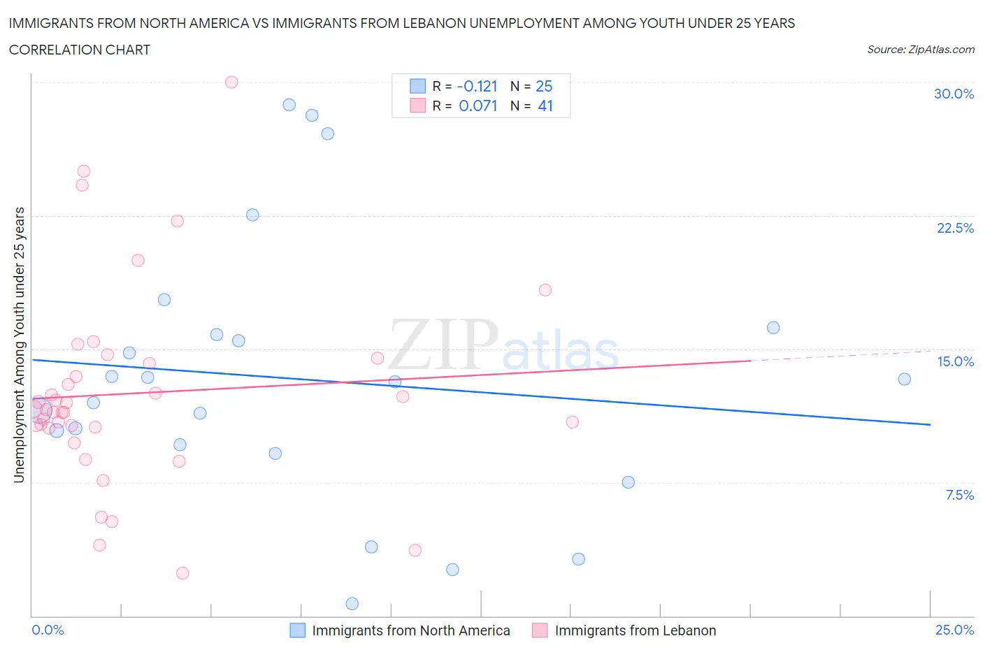 Immigrants from North America vs Immigrants from Lebanon Unemployment Among Youth under 25 years