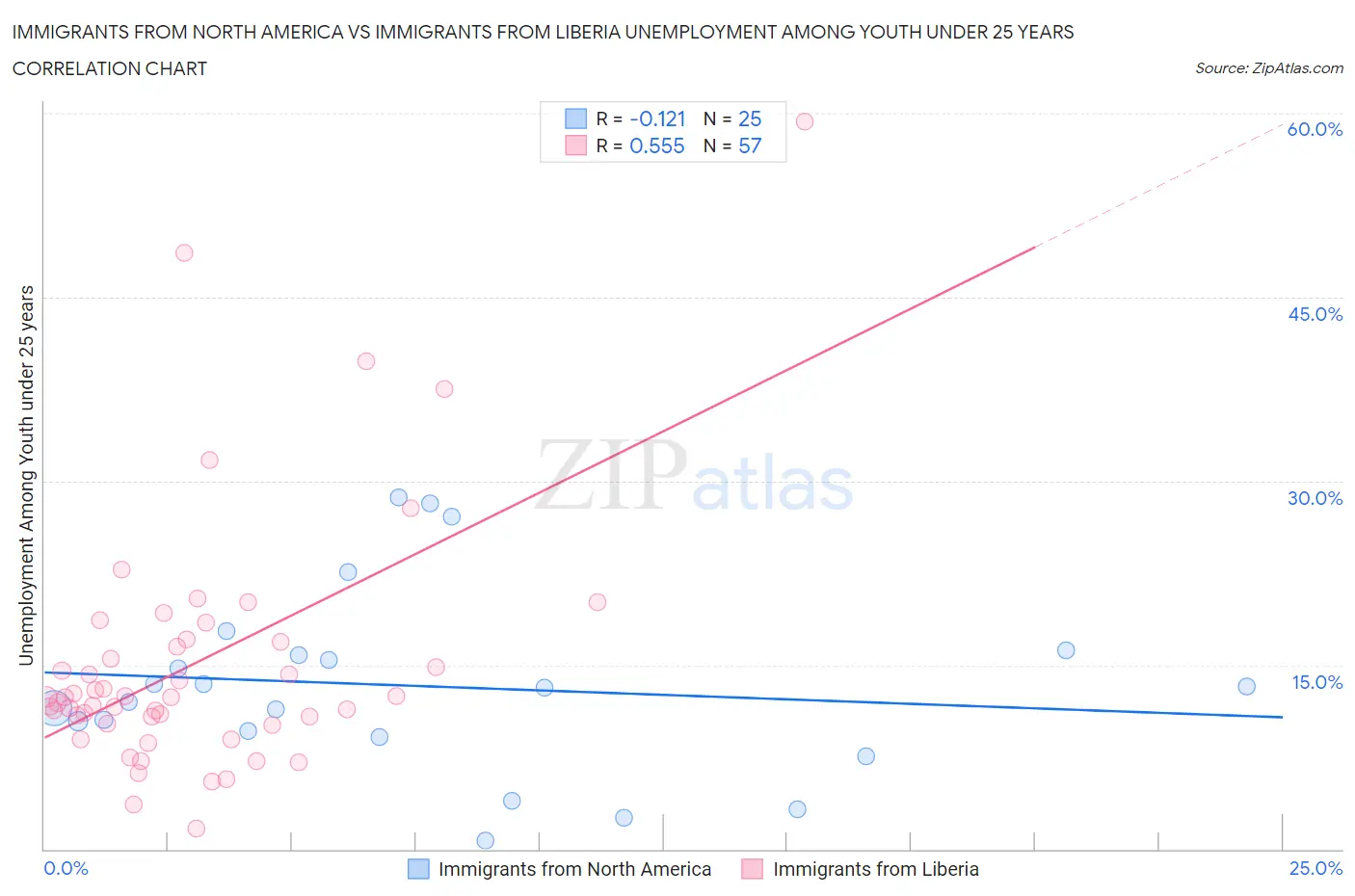 Immigrants from North America vs Immigrants from Liberia Unemployment Among Youth under 25 years