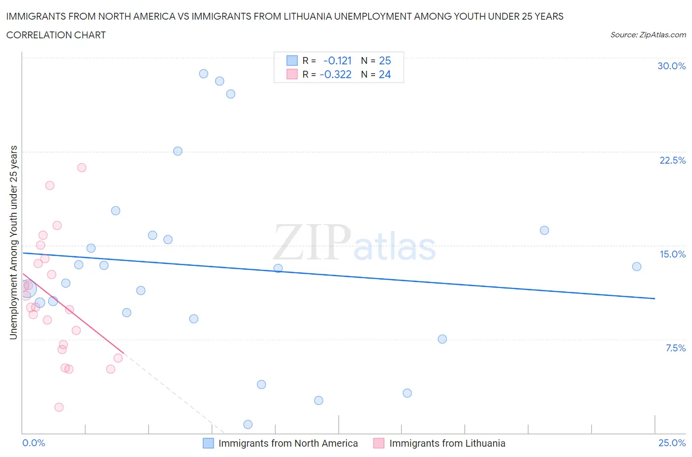Immigrants from North America vs Immigrants from Lithuania Unemployment Among Youth under 25 years