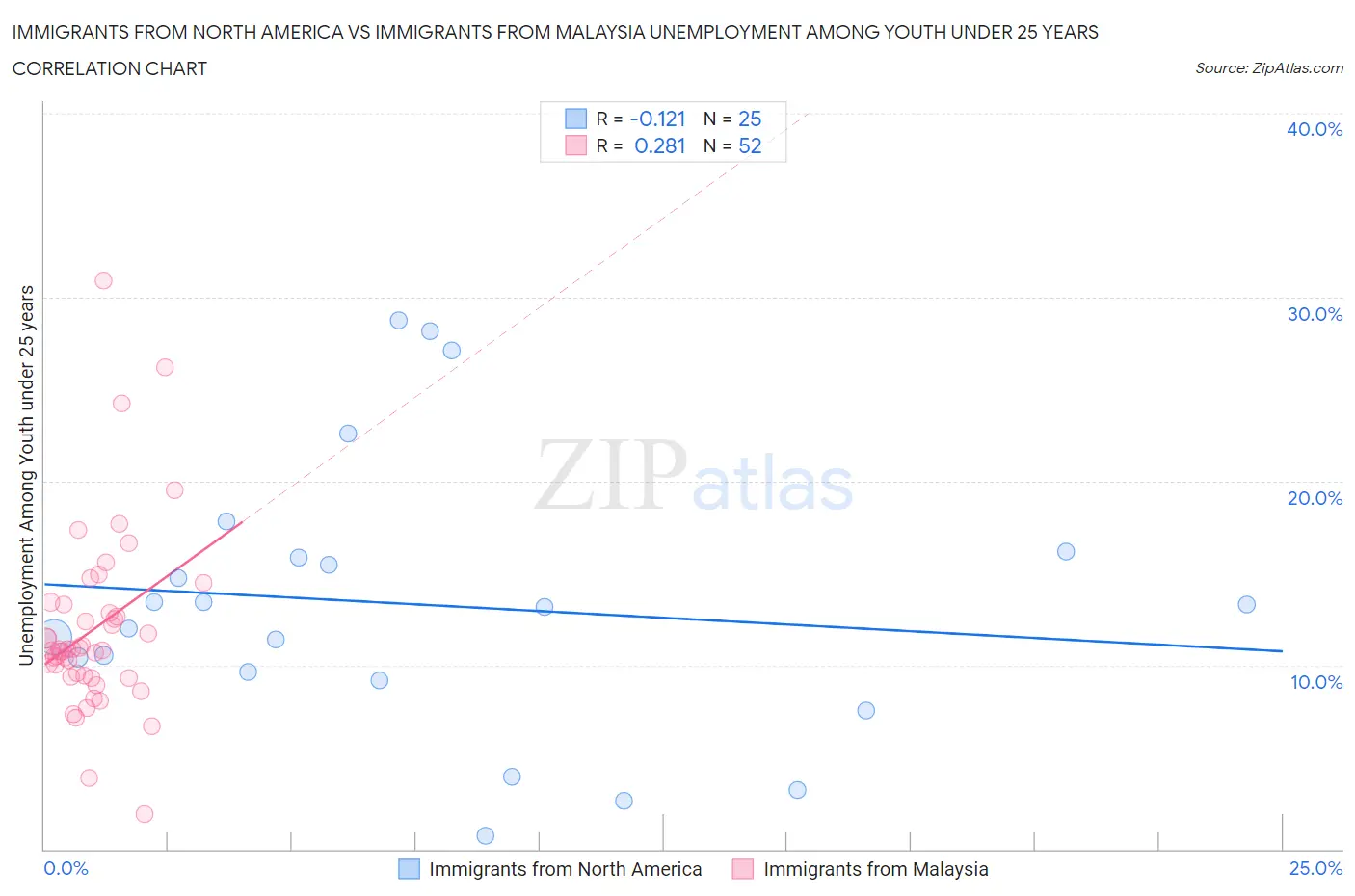 Immigrants from North America vs Immigrants from Malaysia Unemployment Among Youth under 25 years
