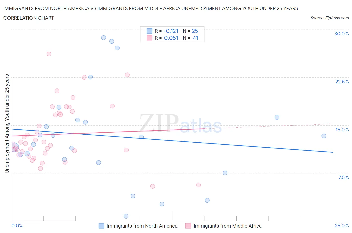 Immigrants from North America vs Immigrants from Middle Africa Unemployment Among Youth under 25 years