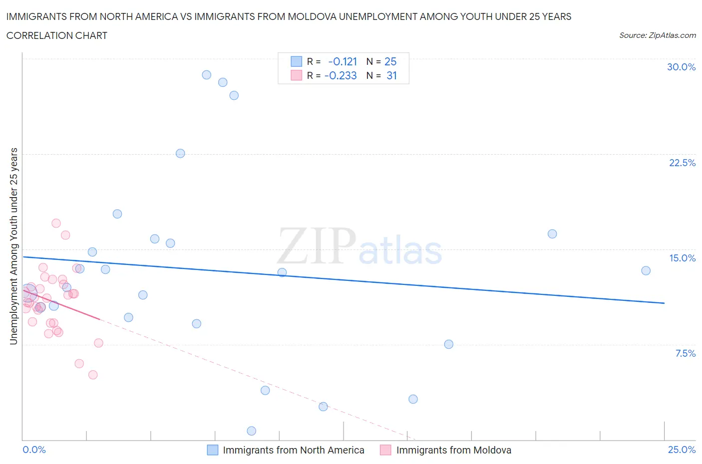 Immigrants from North America vs Immigrants from Moldova Unemployment Among Youth under 25 years