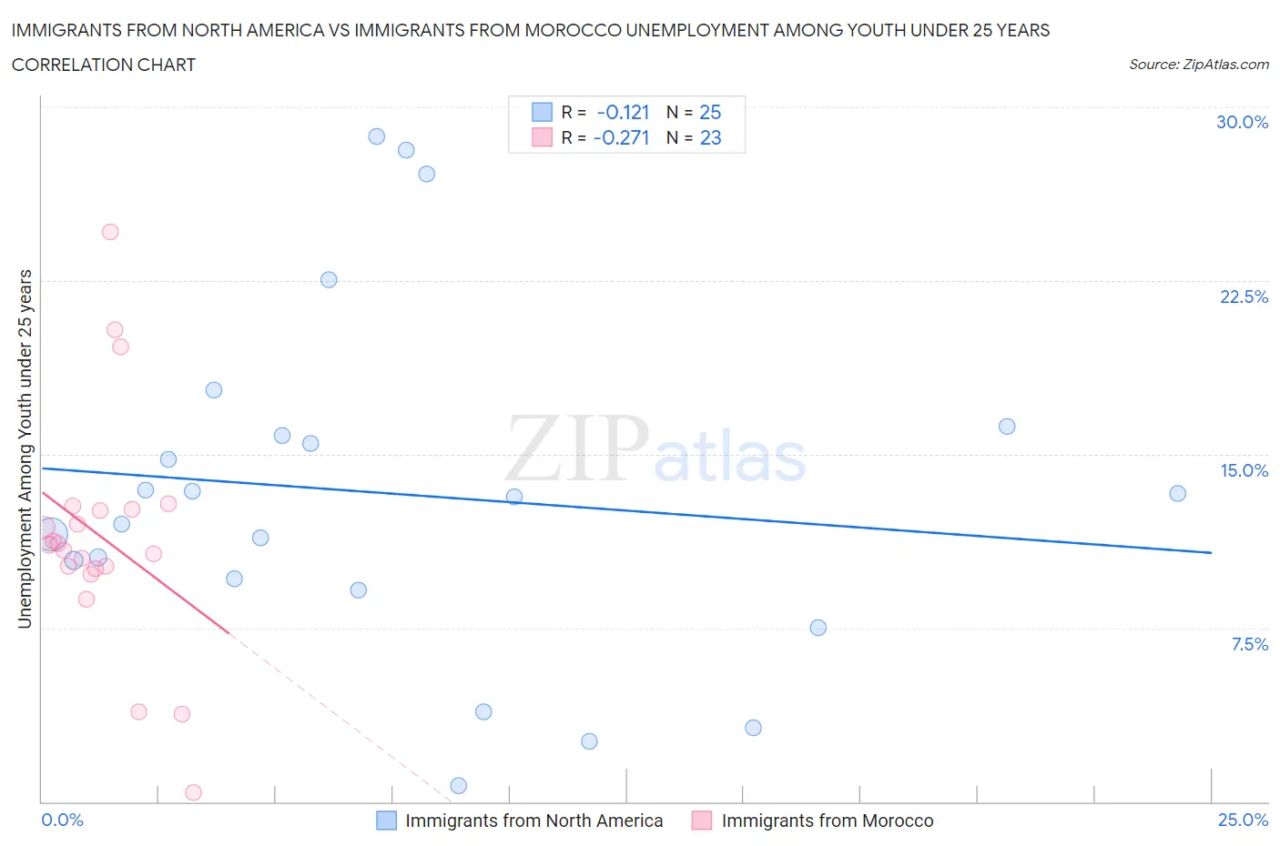 Immigrants from North America vs Immigrants from Morocco Unemployment Among Youth under 25 years