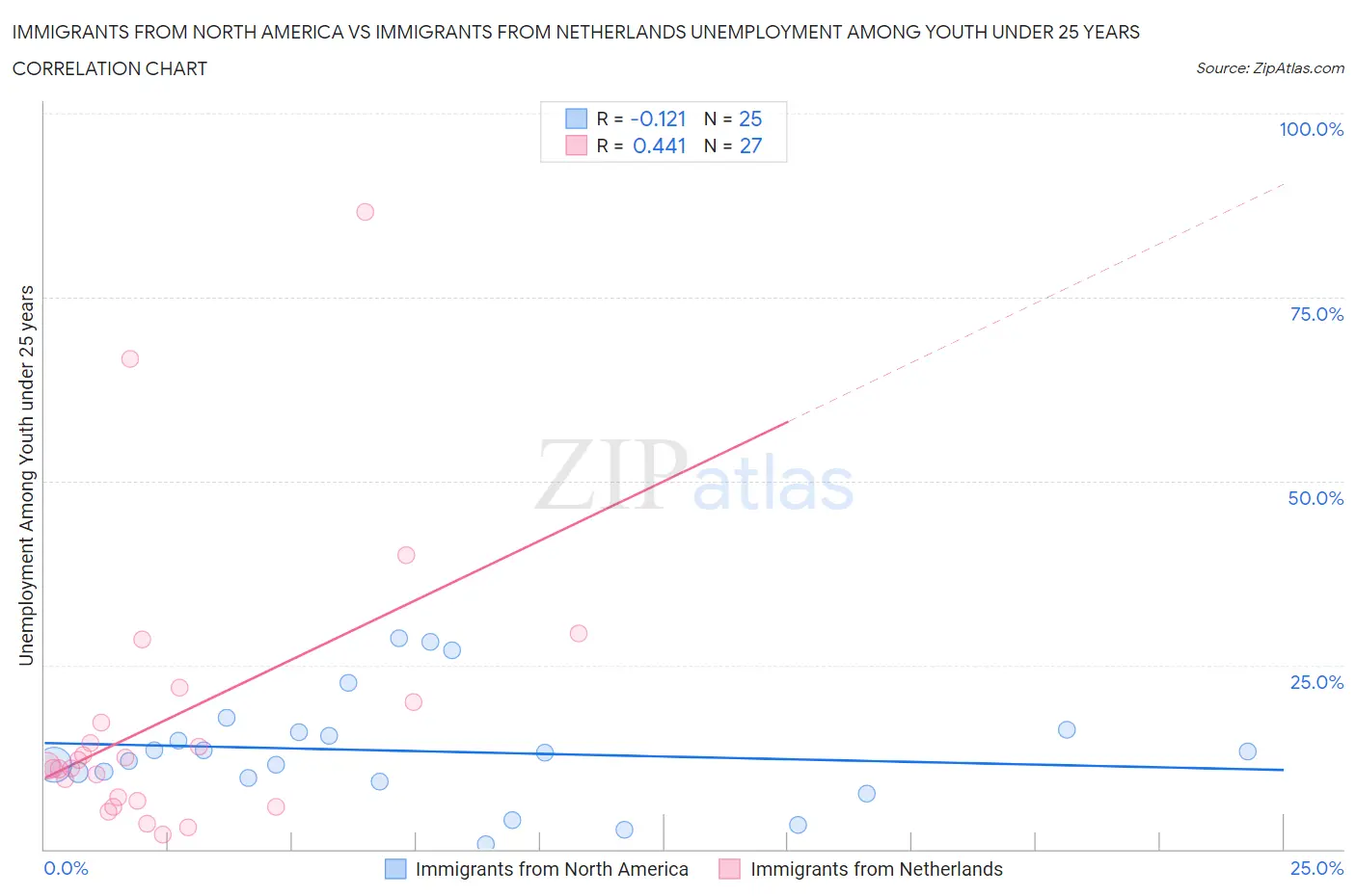 Immigrants from North America vs Immigrants from Netherlands Unemployment Among Youth under 25 years