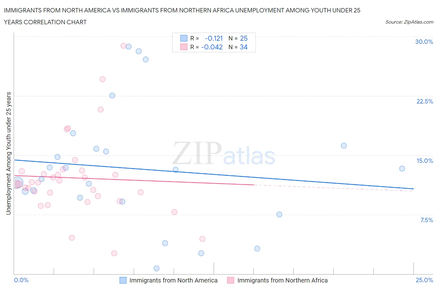 Immigrants from North America vs Immigrants from Northern Africa Unemployment Among Youth under 25 years