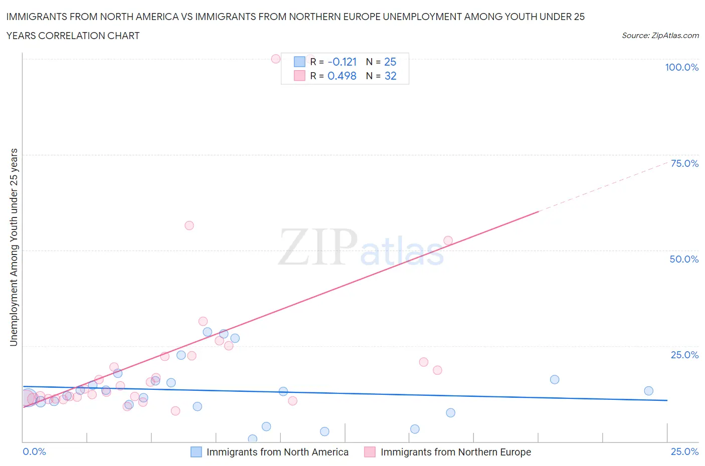 Immigrants from North America vs Immigrants from Northern Europe Unemployment Among Youth under 25 years