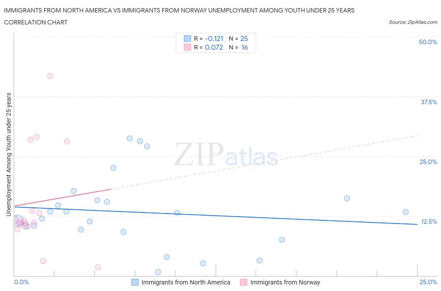 Immigrants from North America vs Immigrants from Norway Unemployment Among Youth under 25 years