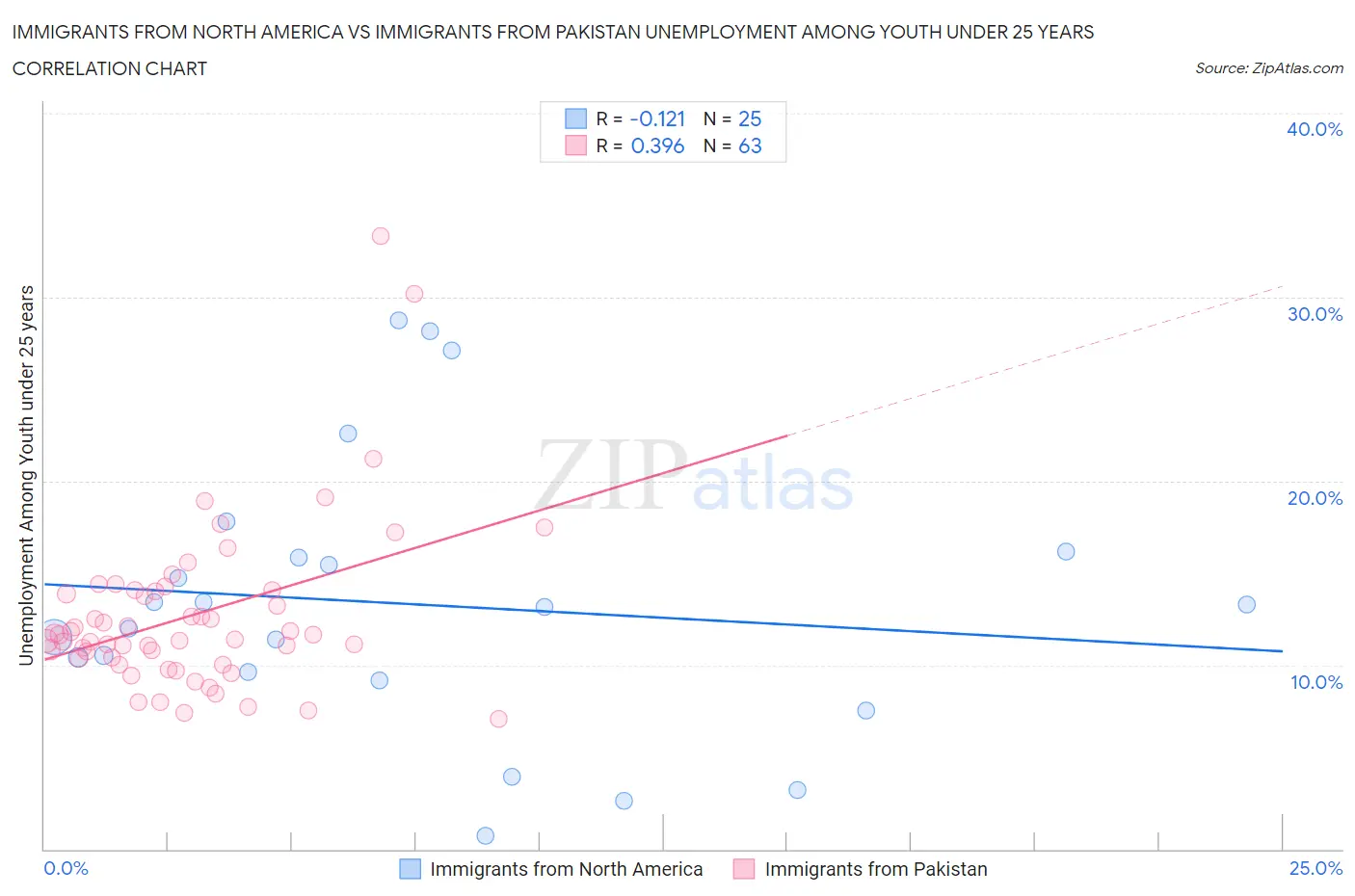 Immigrants from North America vs Immigrants from Pakistan Unemployment Among Youth under 25 years