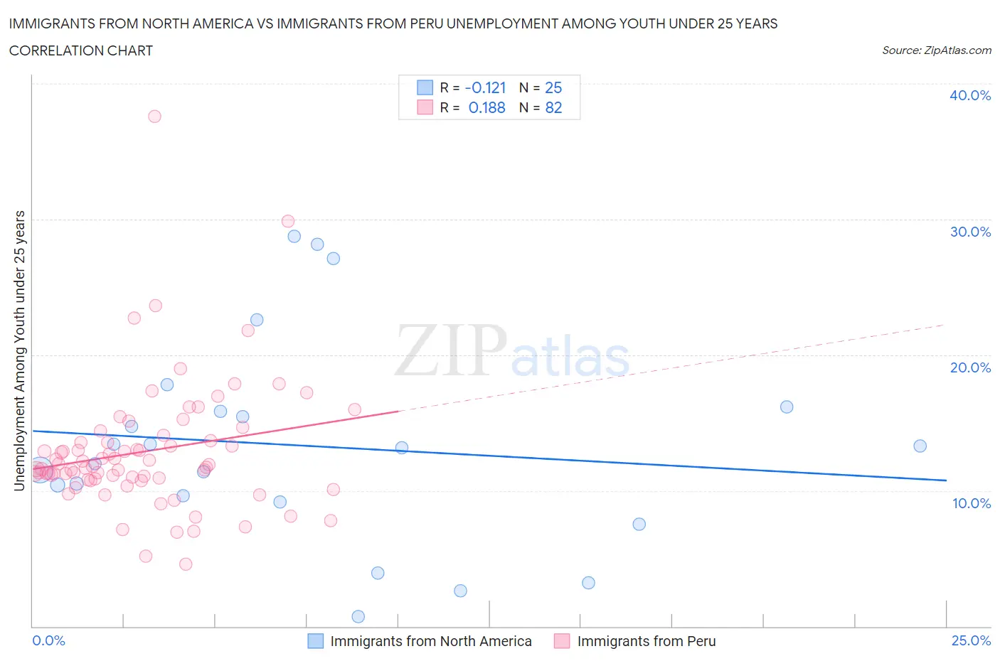 Immigrants from North America vs Immigrants from Peru Unemployment Among Youth under 25 years