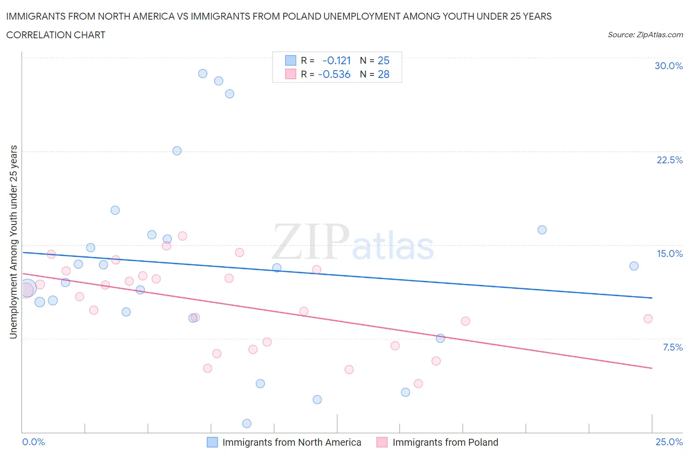 Immigrants from North America vs Immigrants from Poland Unemployment Among Youth under 25 years