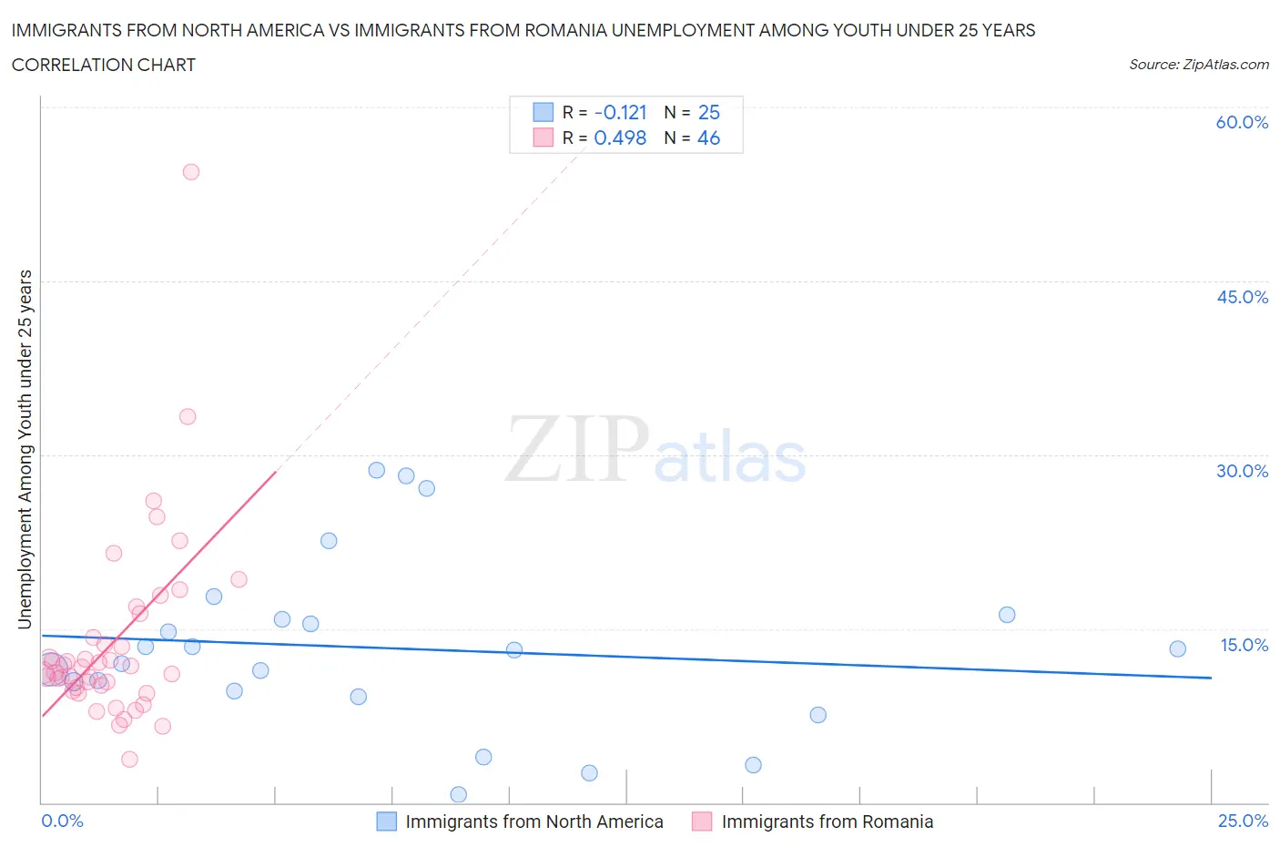 Immigrants from North America vs Immigrants from Romania Unemployment Among Youth under 25 years