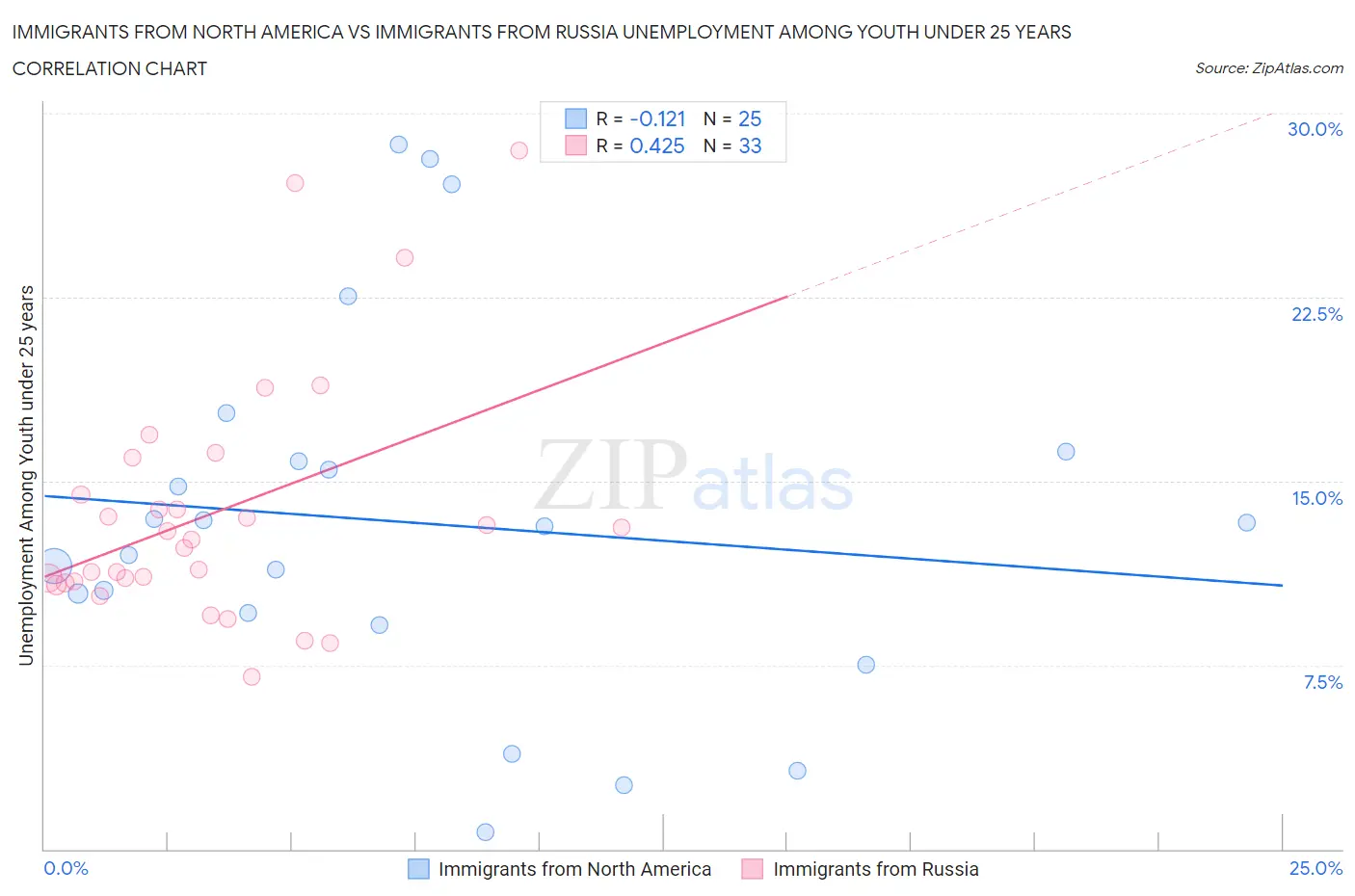 Immigrants from North America vs Immigrants from Russia Unemployment Among Youth under 25 years