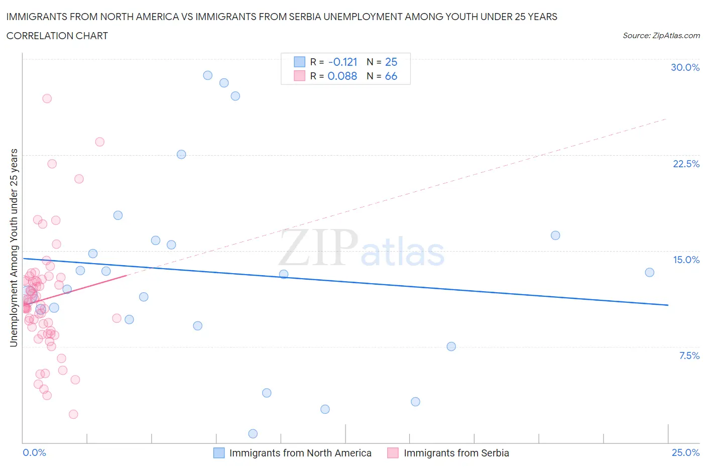 Immigrants from North America vs Immigrants from Serbia Unemployment Among Youth under 25 years