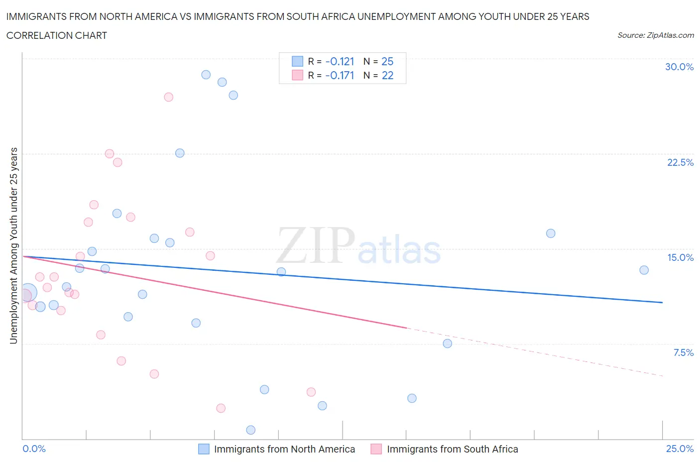 Immigrants from North America vs Immigrants from South Africa Unemployment Among Youth under 25 years