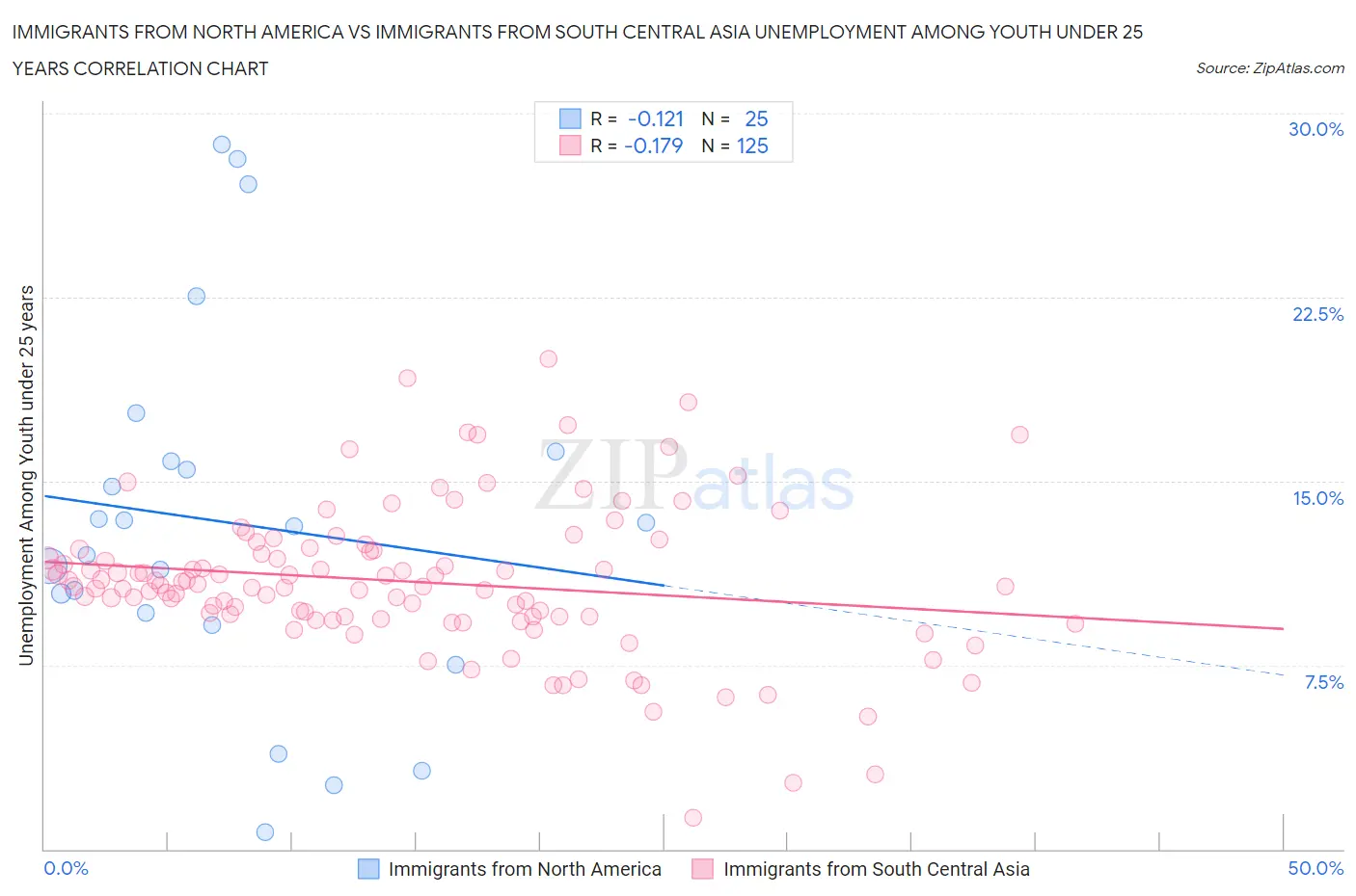 Immigrants from North America vs Immigrants from South Central Asia Unemployment Among Youth under 25 years