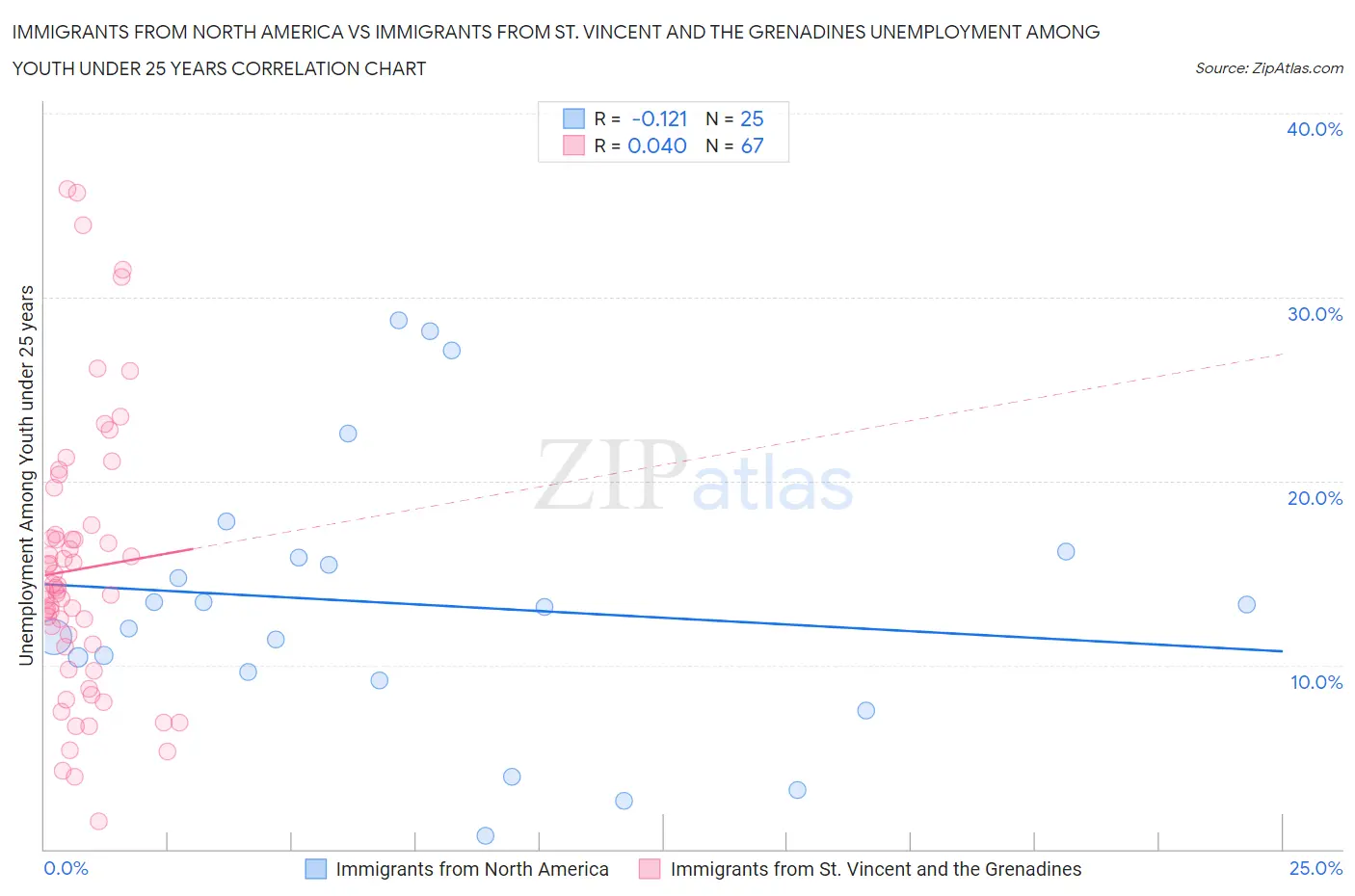 Immigrants from North America vs Immigrants from St. Vincent and the Grenadines Unemployment Among Youth under 25 years