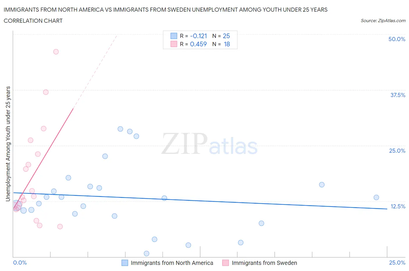 Immigrants from North America vs Immigrants from Sweden Unemployment Among Youth under 25 years