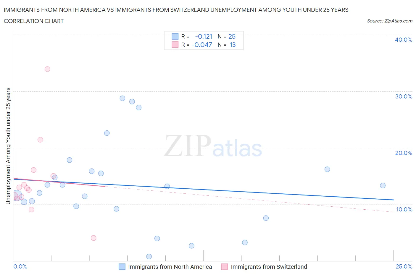 Immigrants from North America vs Immigrants from Switzerland Unemployment Among Youth under 25 years
