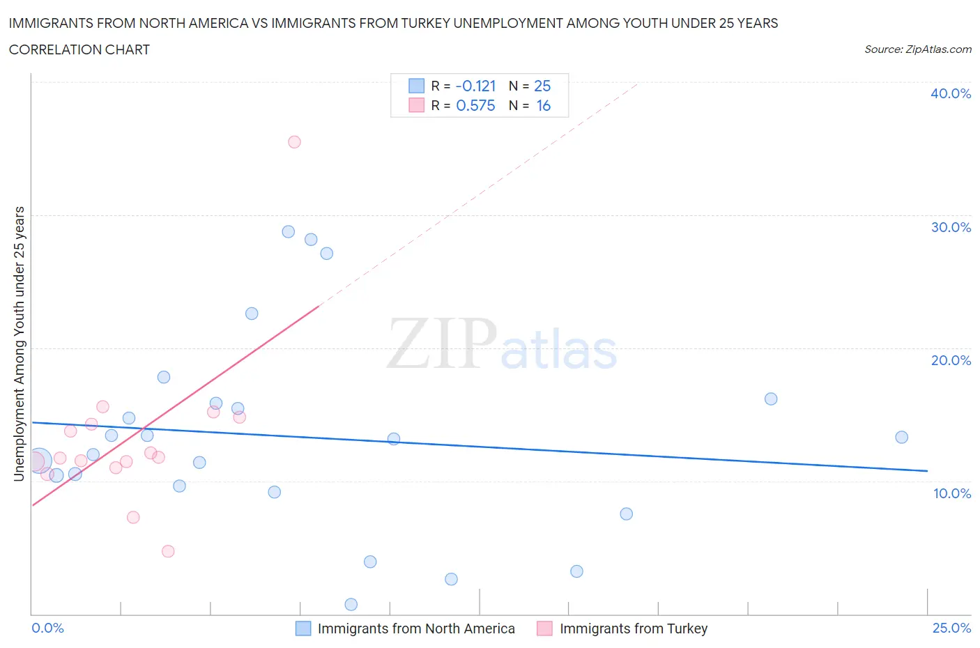 Immigrants from North America vs Immigrants from Turkey Unemployment Among Youth under 25 years