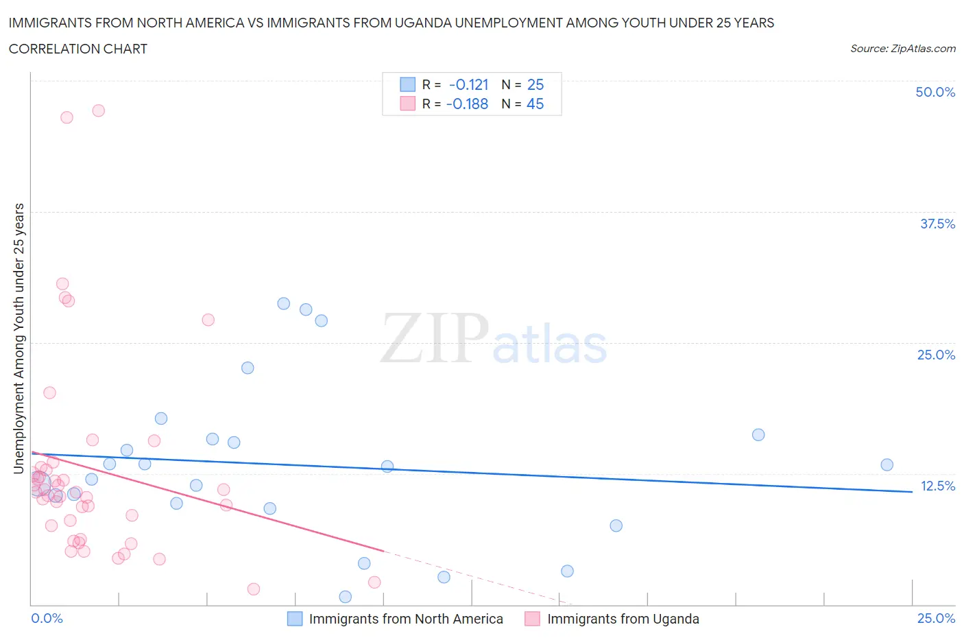 Immigrants from North America vs Immigrants from Uganda Unemployment Among Youth under 25 years