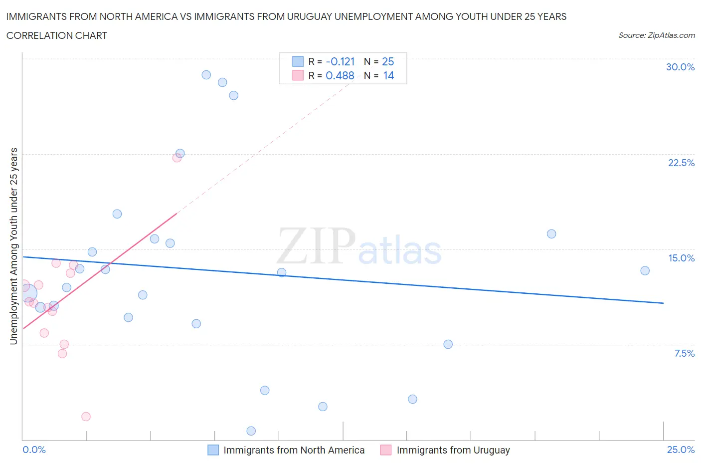 Immigrants from North America vs Immigrants from Uruguay Unemployment Among Youth under 25 years