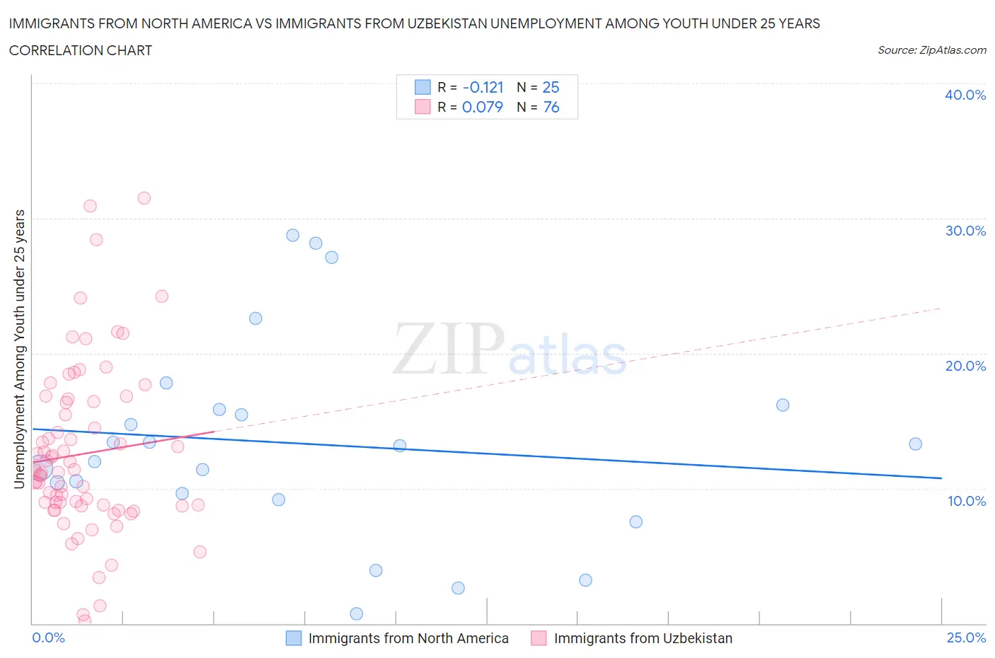 Immigrants from North America vs Immigrants from Uzbekistan Unemployment Among Youth under 25 years