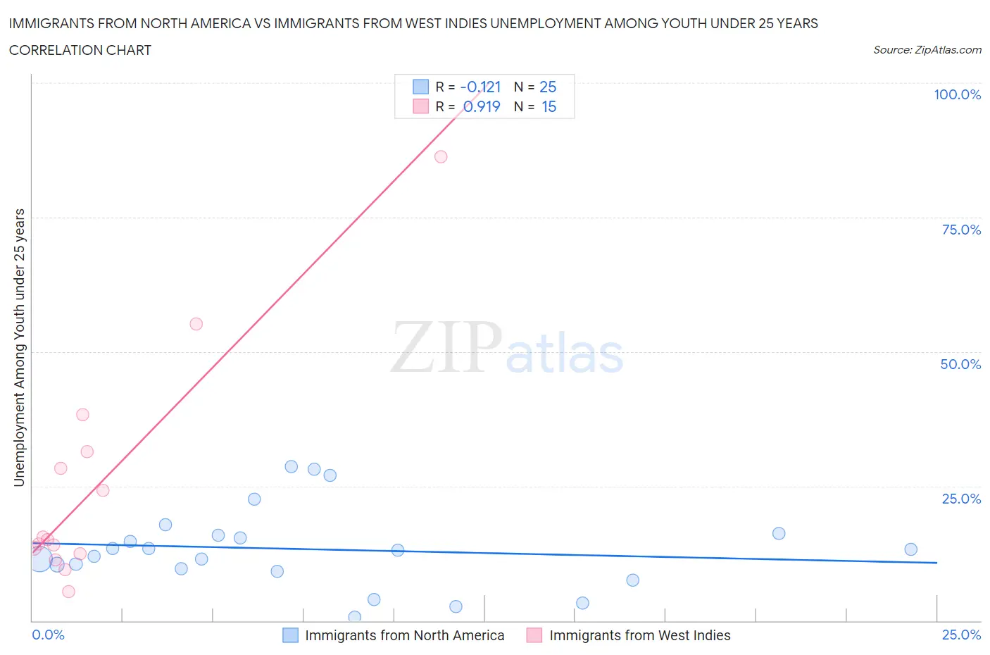 Immigrants from North America vs Immigrants from West Indies Unemployment Among Youth under 25 years