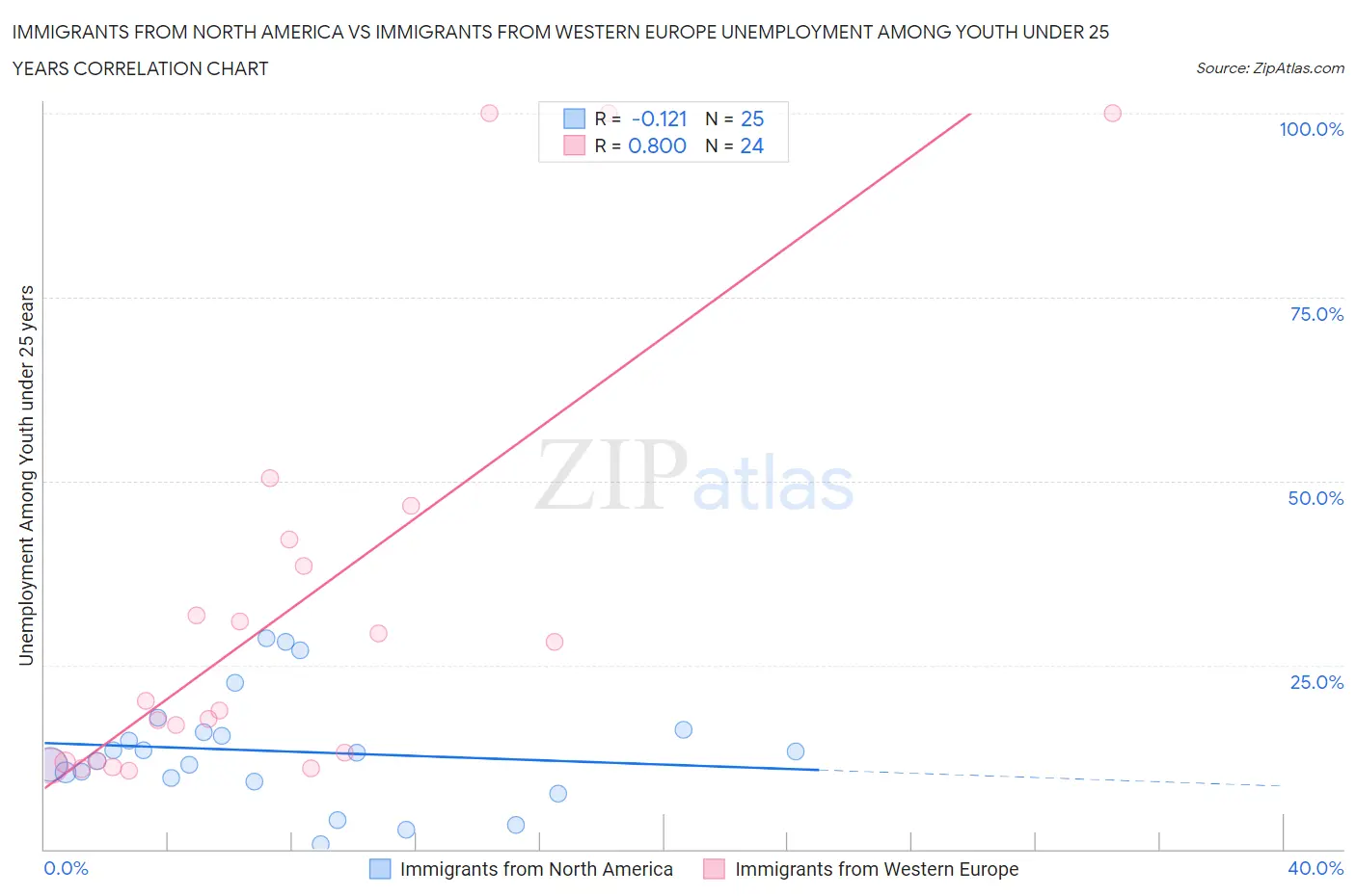 Immigrants from North America vs Immigrants from Western Europe Unemployment Among Youth under 25 years