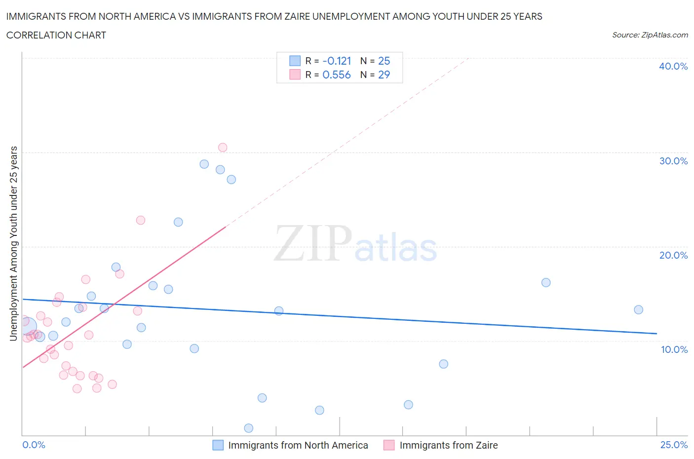 Immigrants from North America vs Immigrants from Zaire Unemployment Among Youth under 25 years