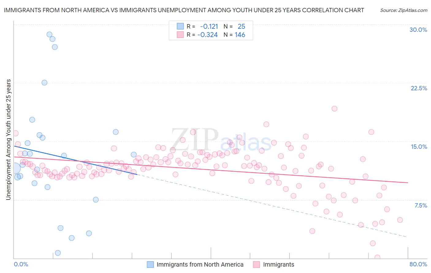 Immigrants from North America vs Immigrants Unemployment Among Youth under 25 years