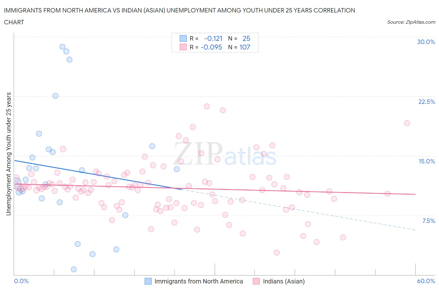 Immigrants from North America vs Indian (Asian) Unemployment Among Youth under 25 years