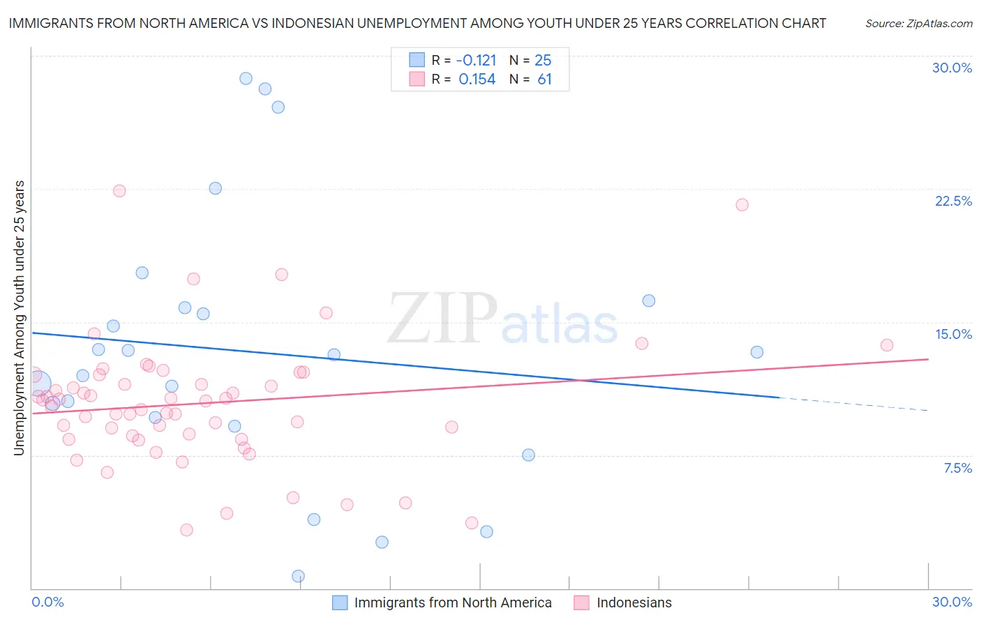 Immigrants from North America vs Indonesian Unemployment Among Youth under 25 years