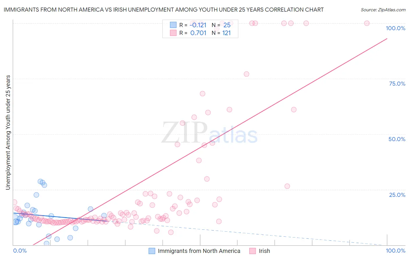 Immigrants from North America vs Irish Unemployment Among Youth under 25 years