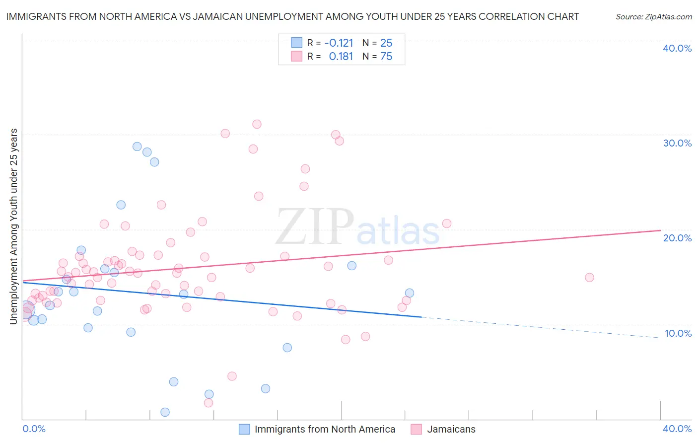 Immigrants from North America vs Jamaican Unemployment Among Youth under 25 years